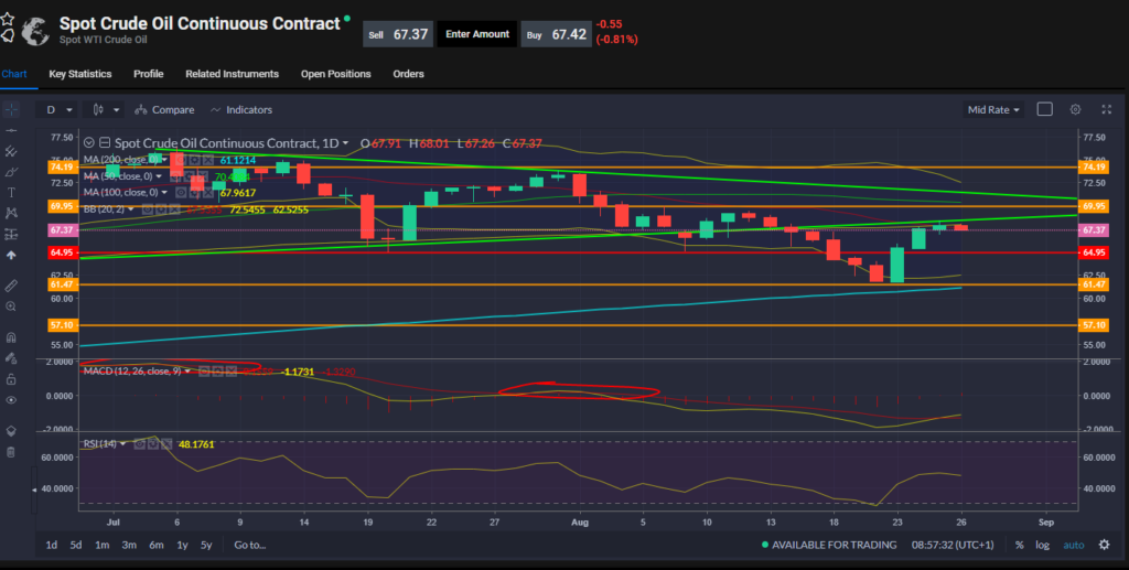 Spot Oil Chart 26.08.2021