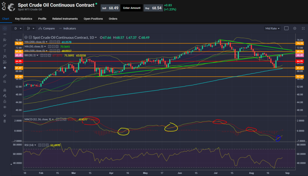 Spot Oil Chart 27.08.2021