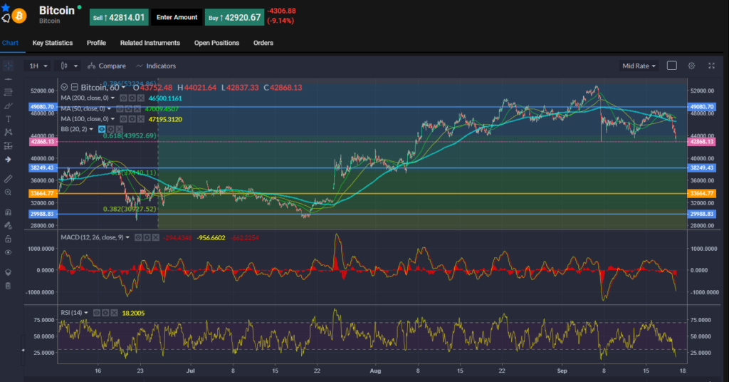 Bitcoin Chart 20.09.2021 PM