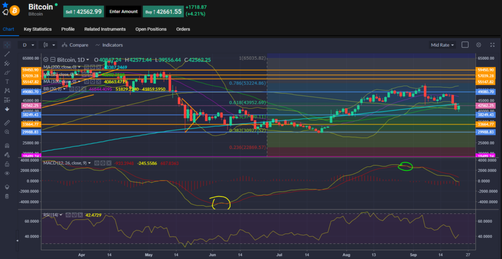 Bitcoin Chart 22.09.2021