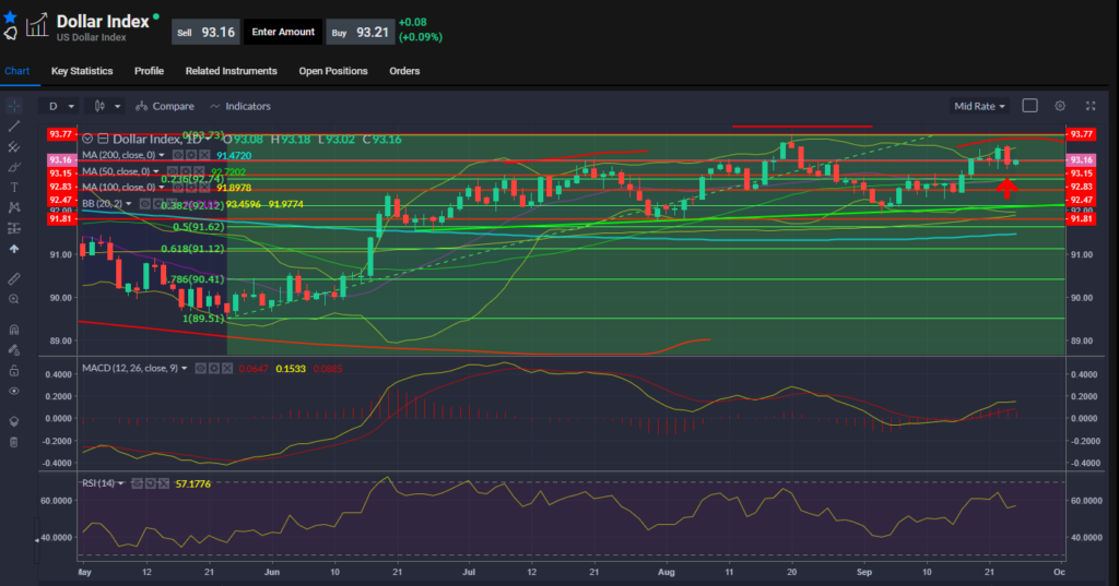 Dollar Index 24.09.2021