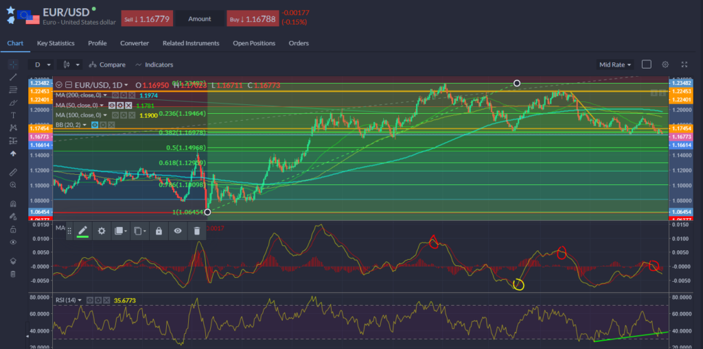 EURUSD Chart 28.09.2021