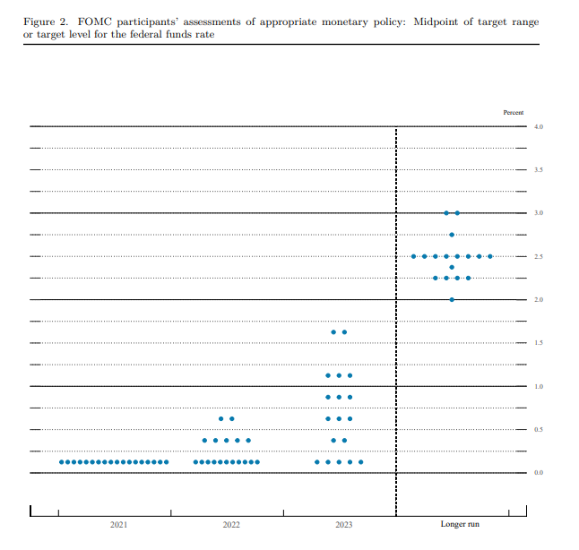 Fed Dots Matrix 21.09.2021