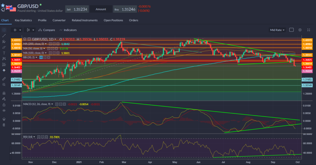 GBP USD Chart 29.09.2021