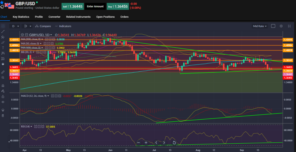 GBPUSD Chart 22.09.2021