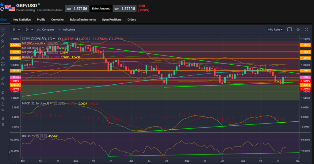 GBPUSD Chart 24.09.2021