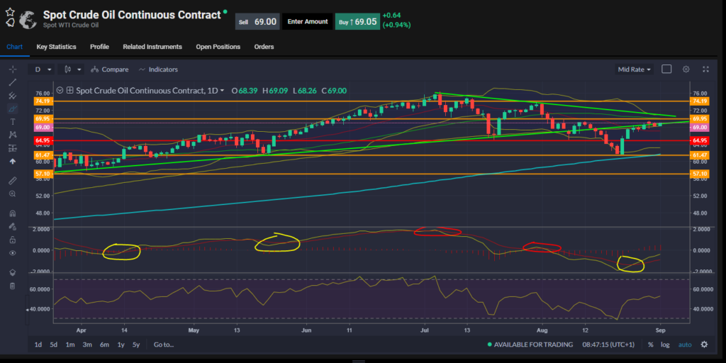 Spot Oil Chart 01.09.2021