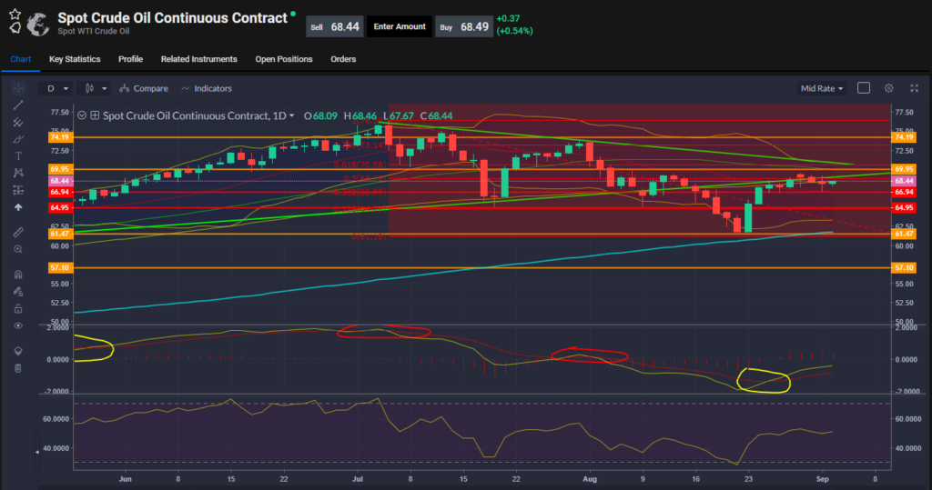 Spot Oil Chart 02.09.2021