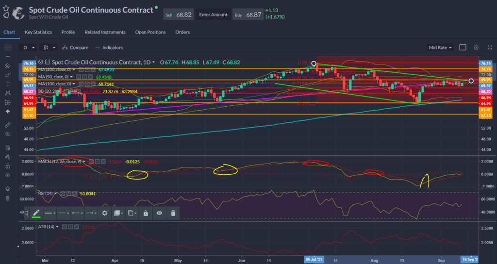 Spot Oil Chart 10.09.2021