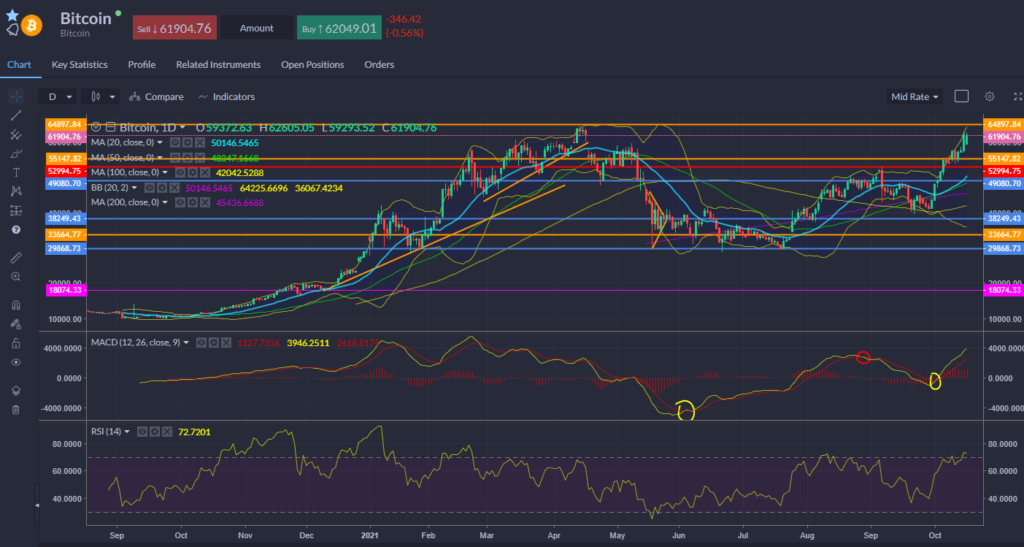 Bitcoin Chart 18.10.2021