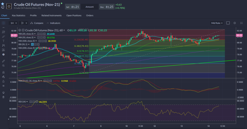 Crude Oil Futures Chart 14.10.2021