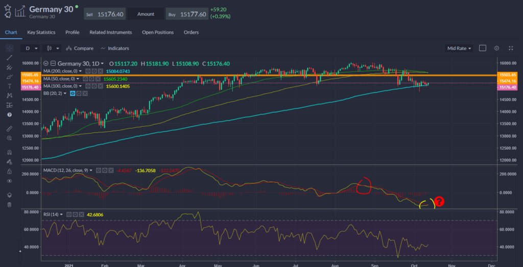 Dax Chart 13.10.2021