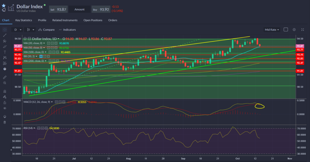 Dollar Index 14.10.2021