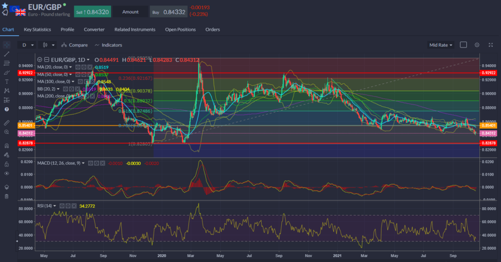 EURUSD 19.10.2021