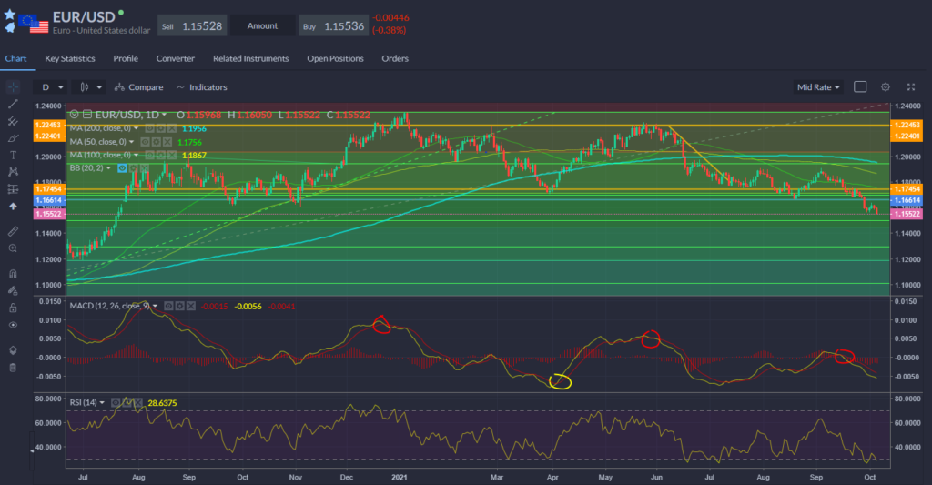 EURUSD Chart 06.10.2021