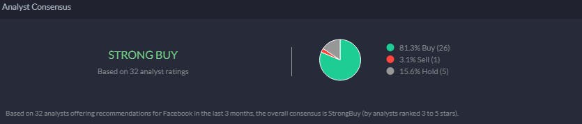 Facebook Analyst Consensus 26.10.2021