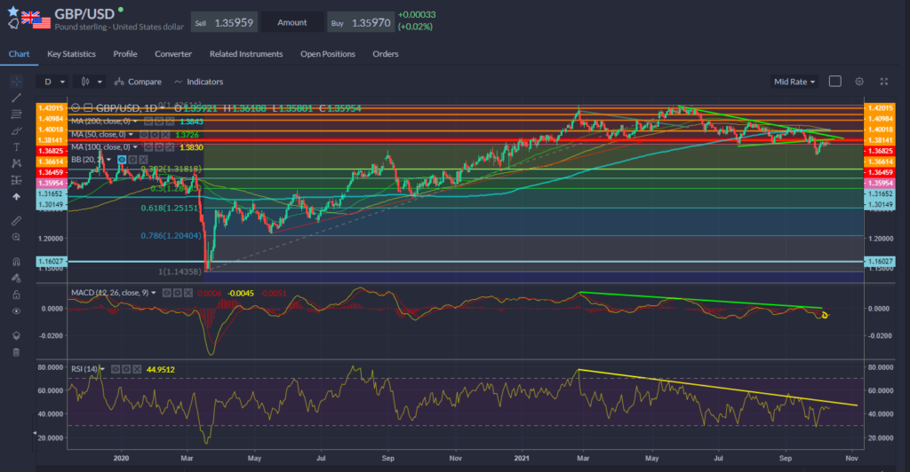 GBPUSD Chart 12.10.2021