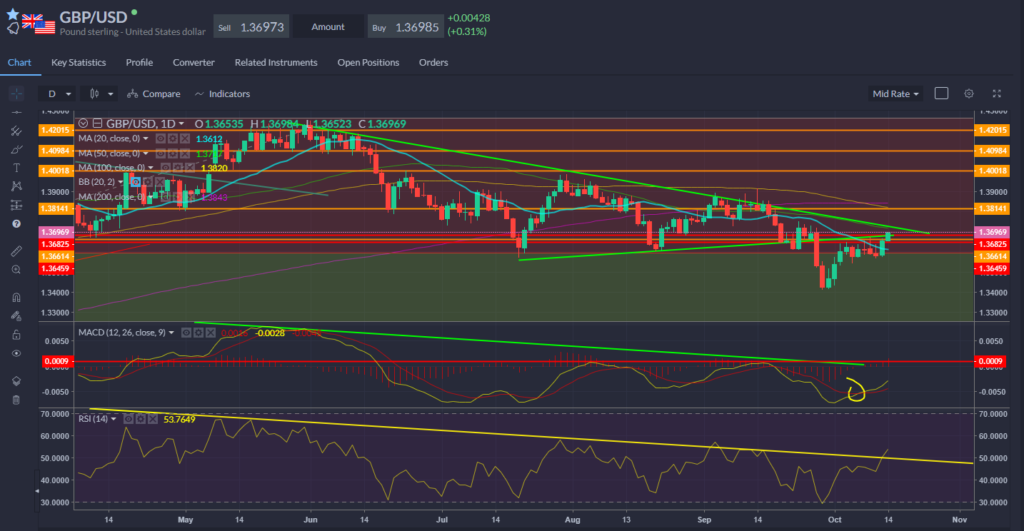 GBPUSD Chart 14.10.2021