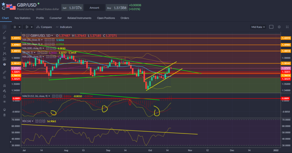 GBPUSD Chart 18.10.2021