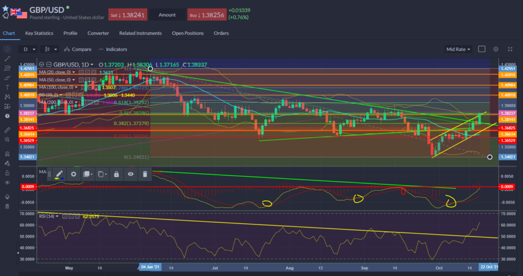 GBPUSD Chart 19.10.2021