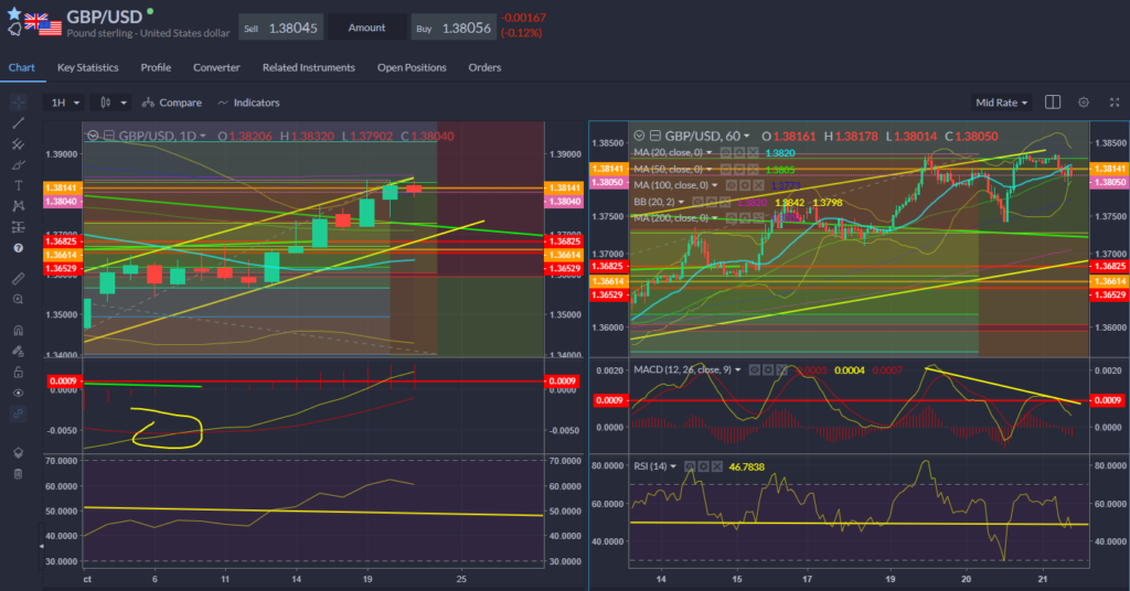 GBPUSD Chart 21.10.2021