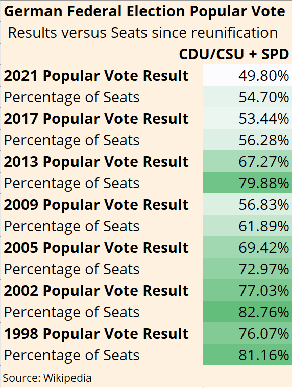 Breakdown of German Federal Elections by party and vote share.