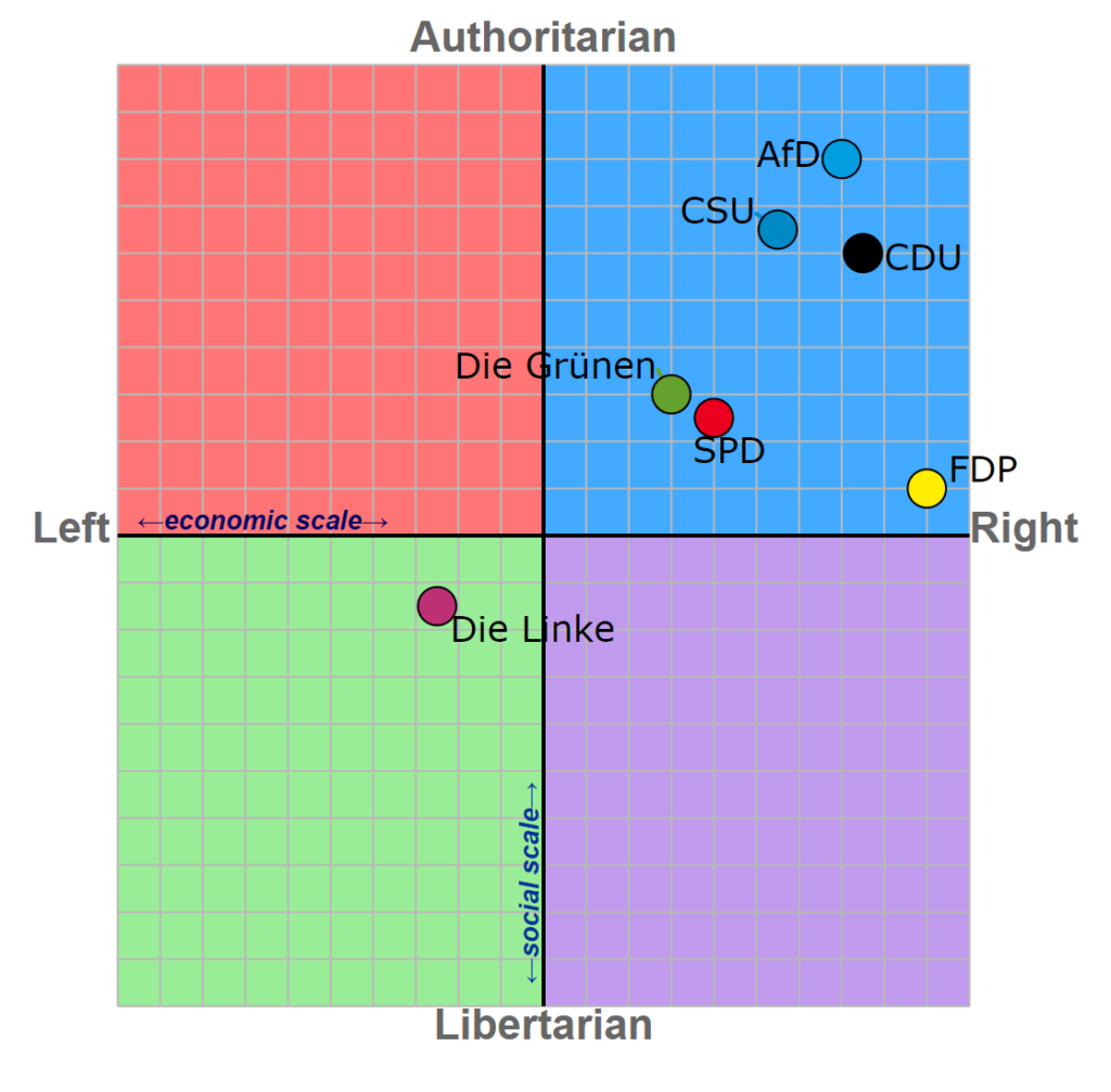 Graphic showing political alignment of German political parties.