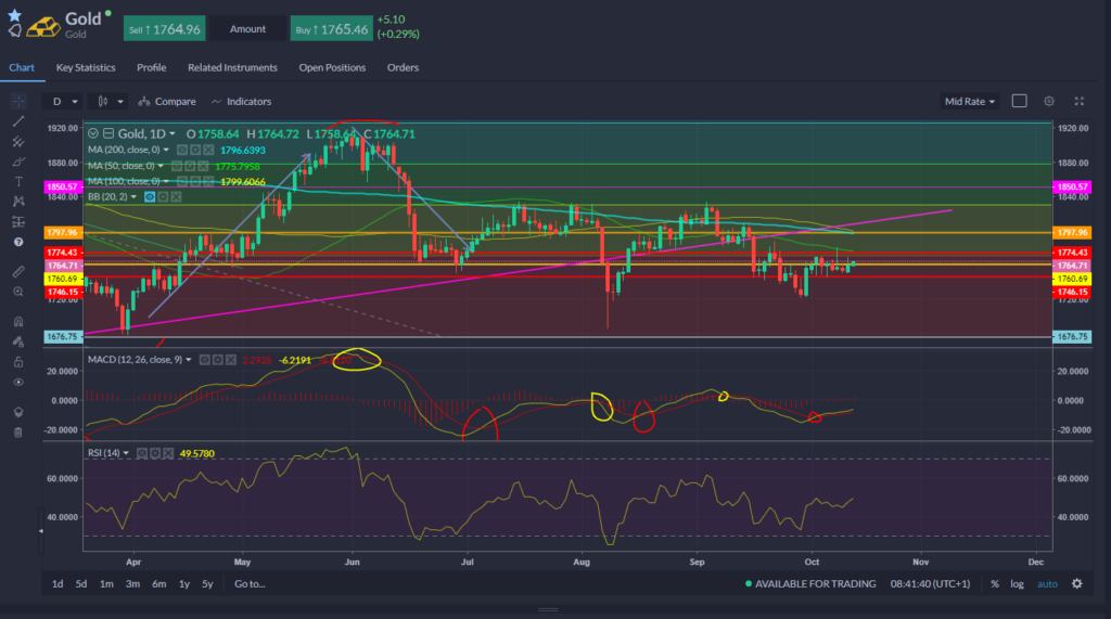Gold Chart 13.10.2021