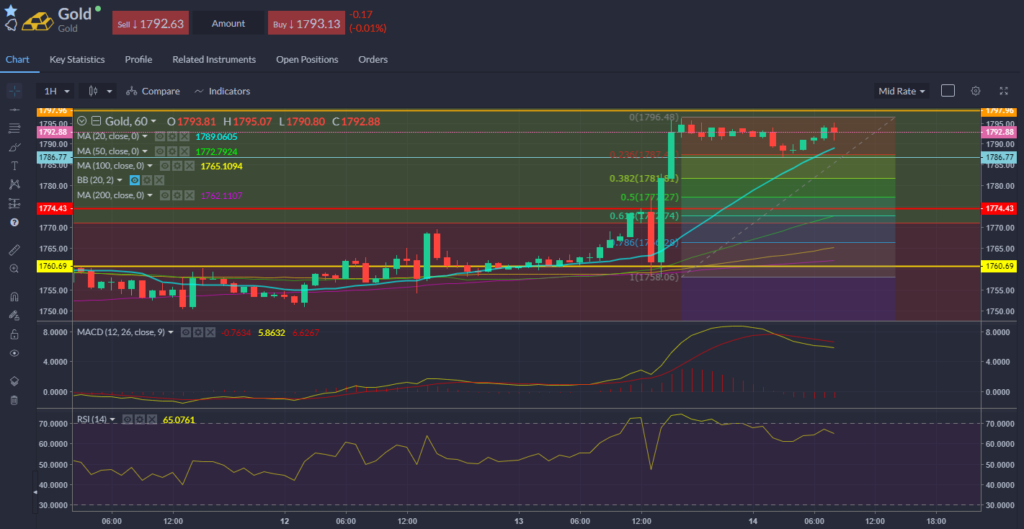 Chart showing gold price movements on 14.10.2021