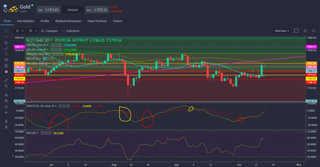 Gold Chart 14.10.2021
