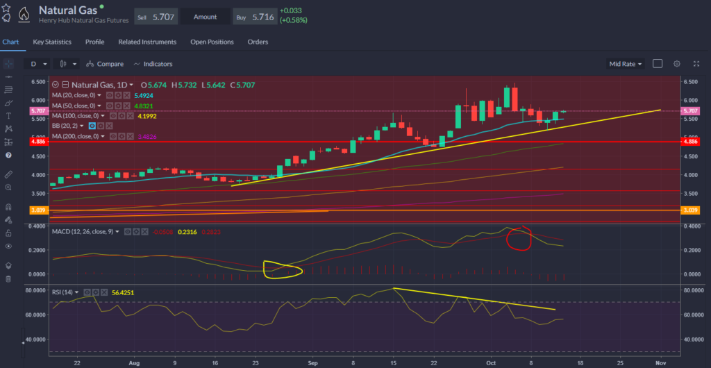 Natural Gas Chart 14.10.2021