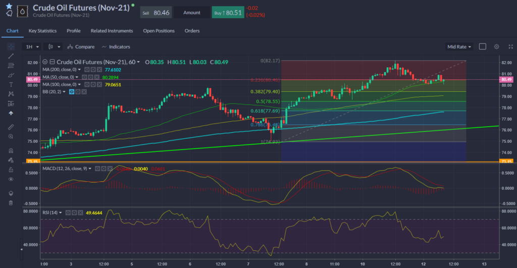 Oil Chart 12.10.2021