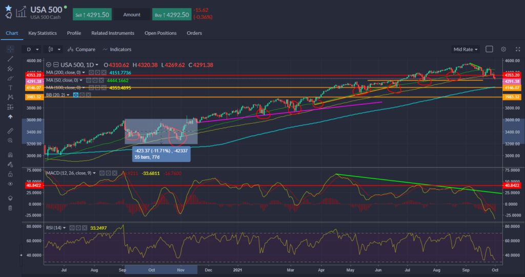 S&P Chart 01.10.2021
