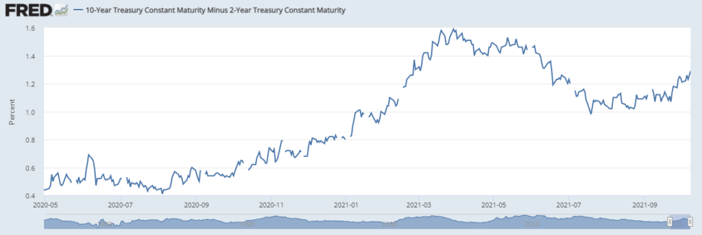 Yield Curve 13.10.2021
