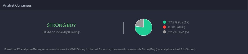 Disney Analyst Consensus rating